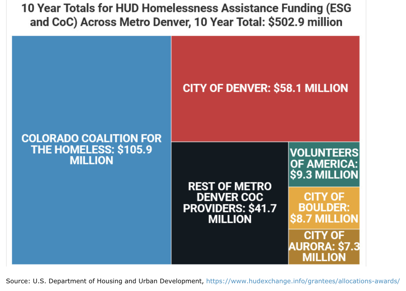 homeless dollars